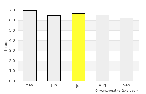 Chian Yai average rain in July