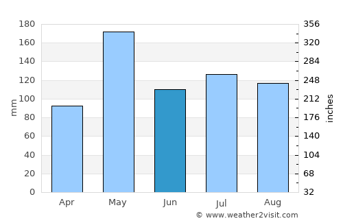Chian Yai average rain in June