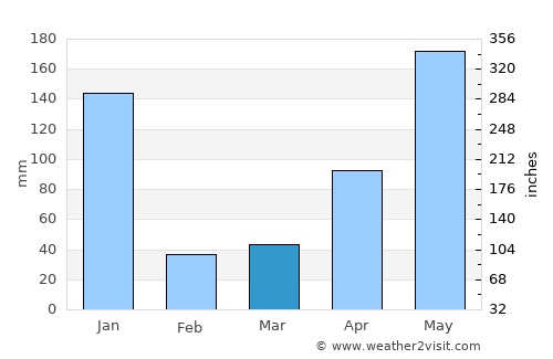 Chian Yai average rain in March