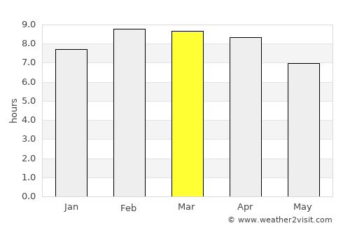 Chian Yai average rain in March