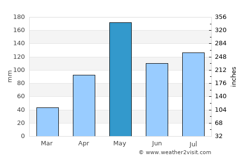 Chian Yai average rain in May
