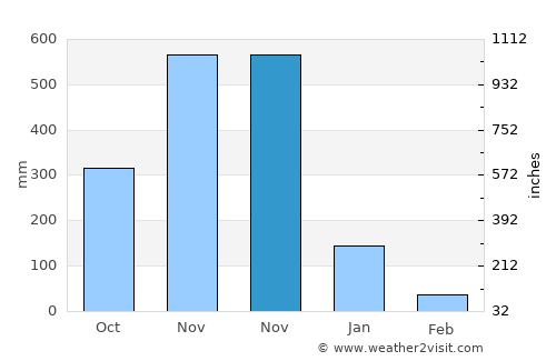 Chian Yai average rain in November