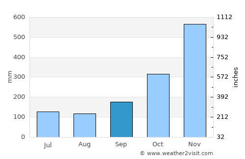 Chian Yai average rain in September