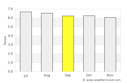 Chian Yai average rain in September