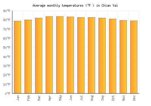 Chian Yai average temperature chart (Fahrenheit)