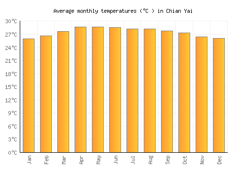 Chian Yai average temperature chart (Celsius)