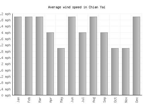 Chian Yai average winspeed by month (mph)