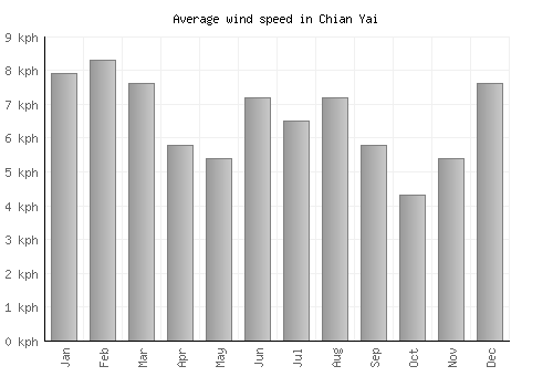 Chian Yai average winspeed by month (km/h)