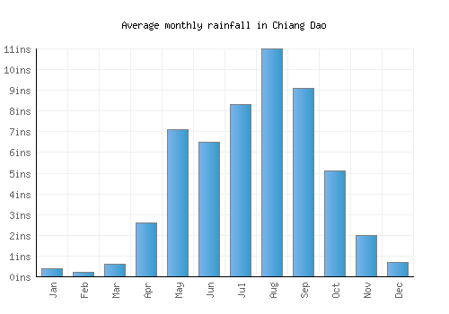 Chiang Dao monthly rainfall chart (inches)