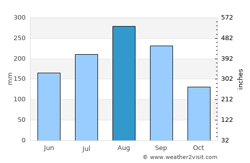 Chiang Dao average rain in August