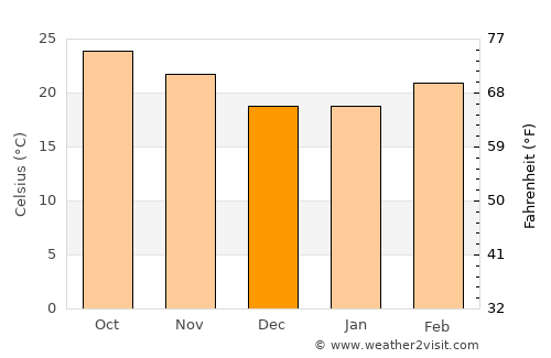 Chiang Dao average temperature in December