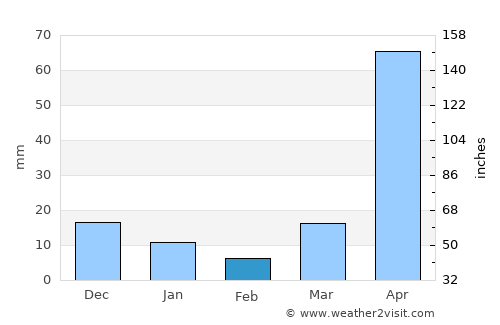 Chiang Dao average rain in February