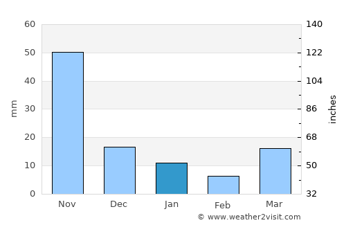 Chiang Dao average rain in January