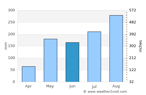 Chiang Dao average rain in June