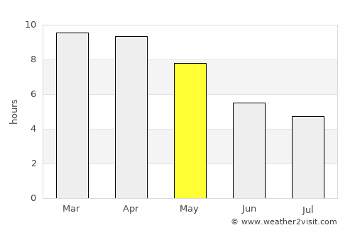 Chiang Dao average rain in May
