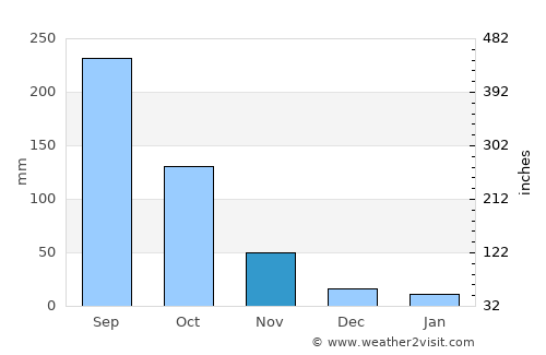 Chiang Dao average rain in November