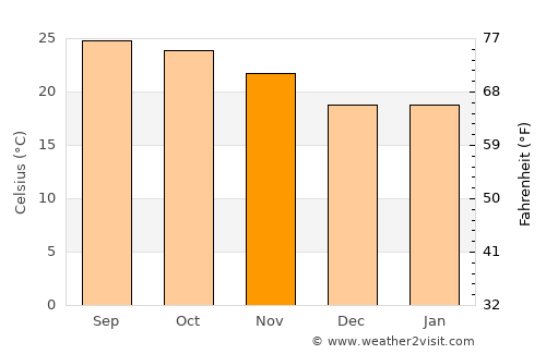 Chiang Dao average temperature in November