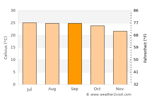 Chiang Dao average temperature in September