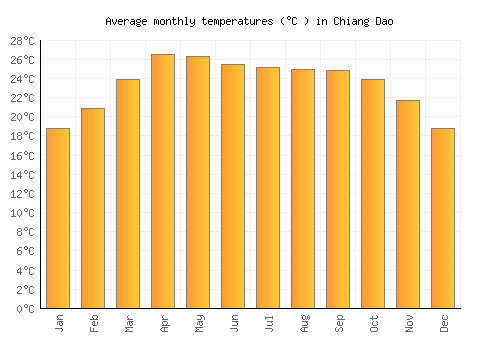 Chiang Dao average temperature chart (Celsius)