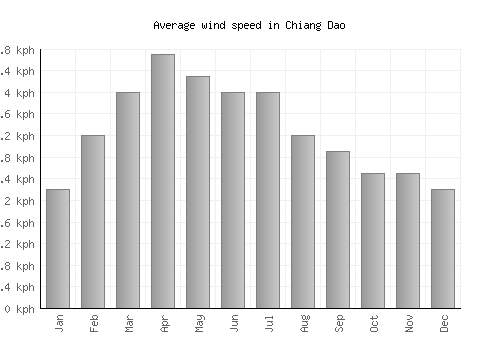 Chiang Dao average winspeed by month (km/h)