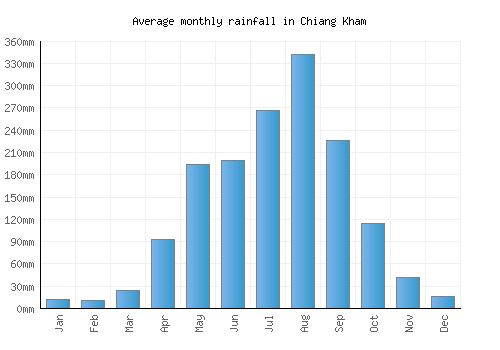Chiang Kham monthly rainfall chart (mm)