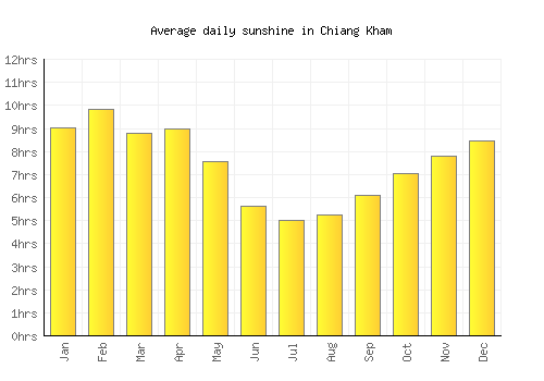 Chiang Kham average daily sunshine chart
