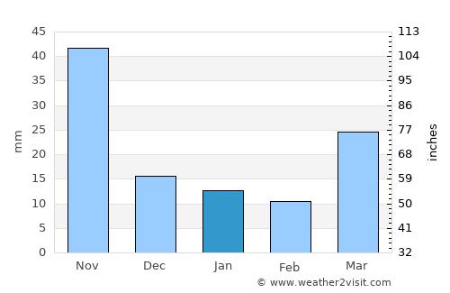 Chiang Kham average rain in January
