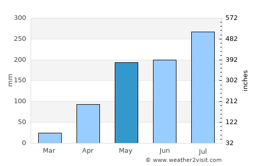 Chiang Kham average rain in May