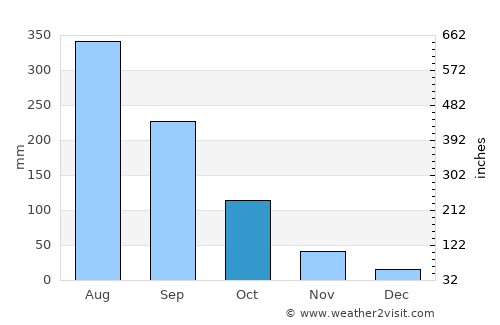 Chiang Kham average rain in October