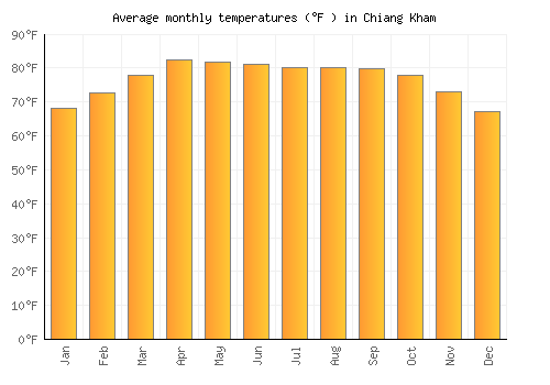 Chiang Kham average temperature chart (Fahrenheit)