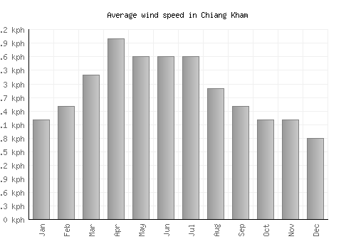 Chiang Kham average winspeed by month (km/h)