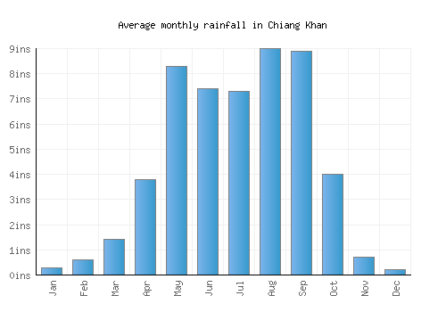 Chiang Khan monthly rainfall chart (inches)