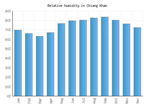 Chiang Khan relative humidity averages