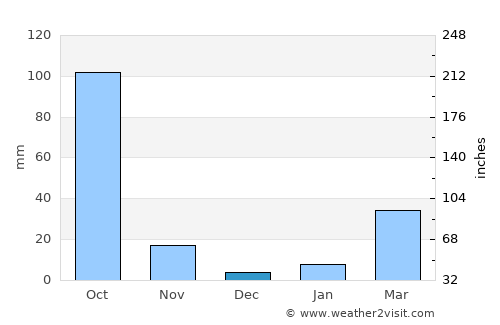Chiang Khan average rain in December