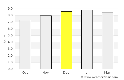 Chiang Khan average rain in December