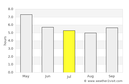 Chiang Khan average rain in July