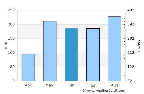 Chiang Khan average rain in June