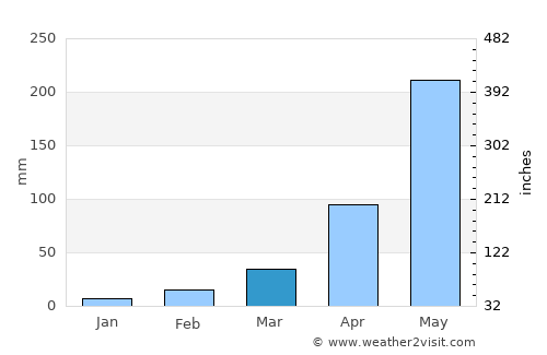 Chiang Khan average rain in March