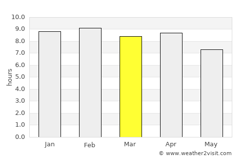 Chiang Khan average rain in March