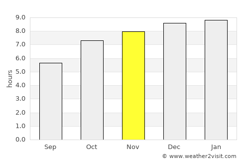 Chiang Khan average rain in November