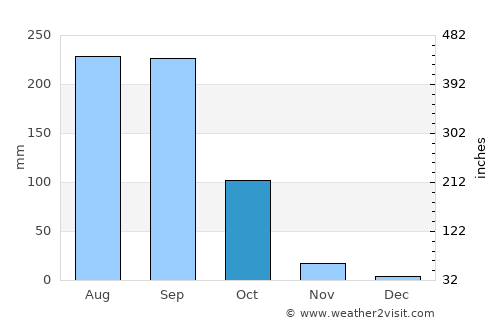 Chiang Khan average rain in October