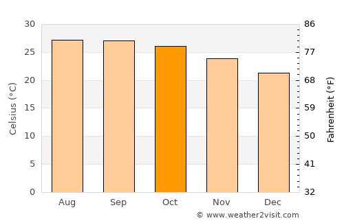 Chiang Khan average temperature in October