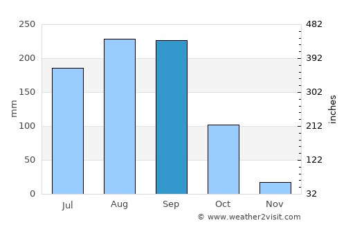 Chiang Khan average rain in September