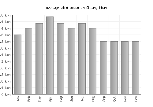 Chiang Khan average winspeed by month (km/h)