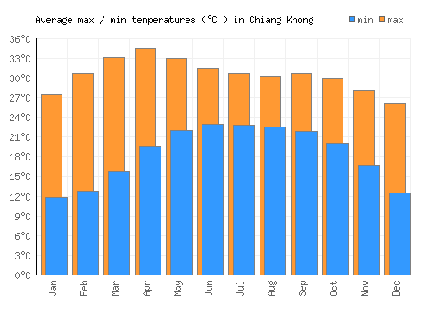 Chiang Khong average minimum / maximum temperatures (Celsius)
