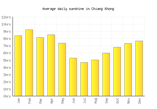 Chiang Khong average daily sunshine chart