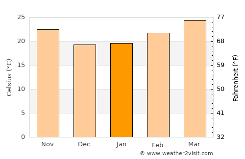 Chiang Khong average temperature in January