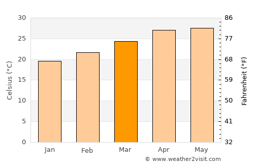 Chiang Khong average temperature in March
