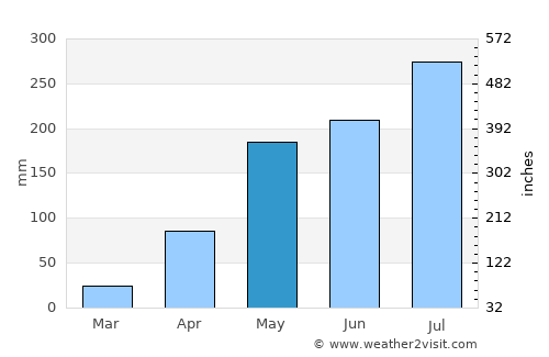 Chiang Khong average rain in May