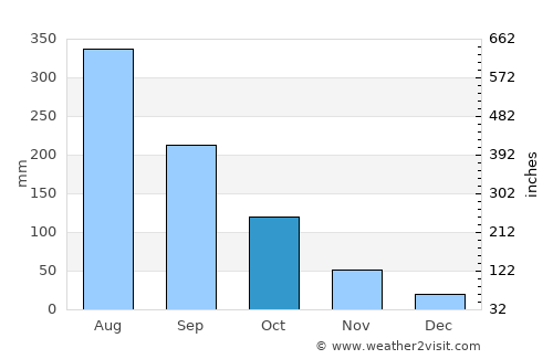 Chiang Khong average rain in October